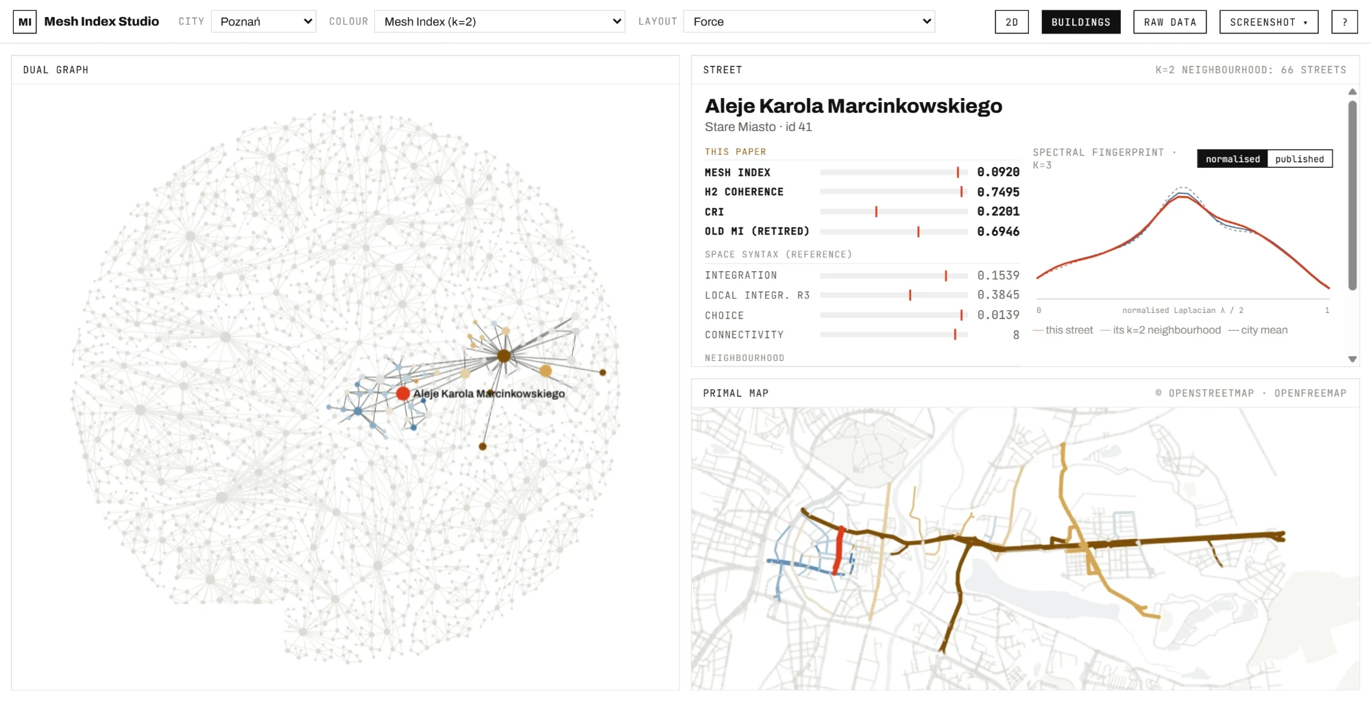 Mesh Index Studio — Poznań dual graph, Aleje Karola Marcinkowskiego selected with its k=2 neighbourhood, metric panel, spectral fingerprint and primal map